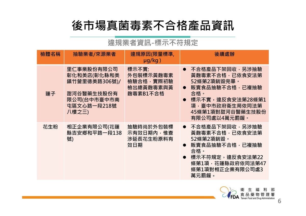 食藥署公布市售食品真菌毒素檢驗相關結果。 圖：食藥署／提供