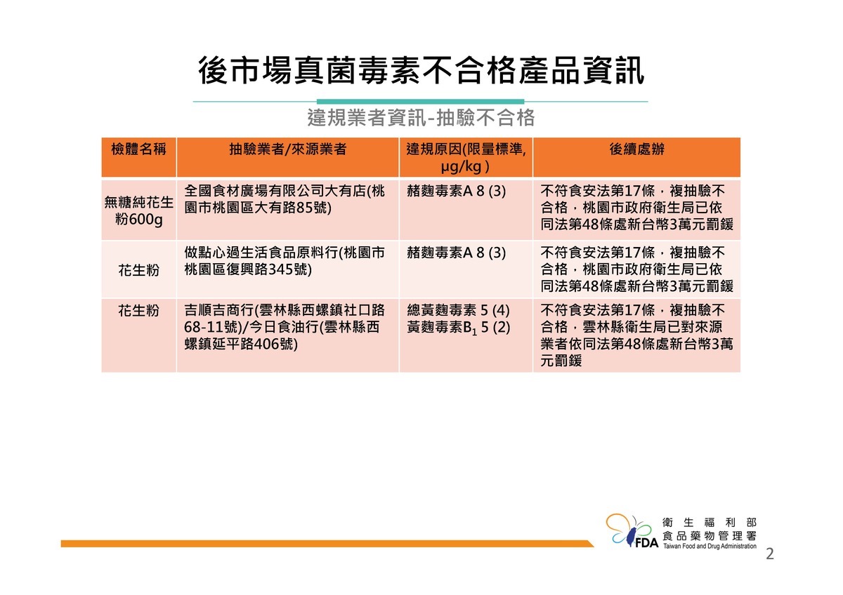 食藥署公布市售食品真菌毒素檢驗相關結果。 圖：食藥署／提供