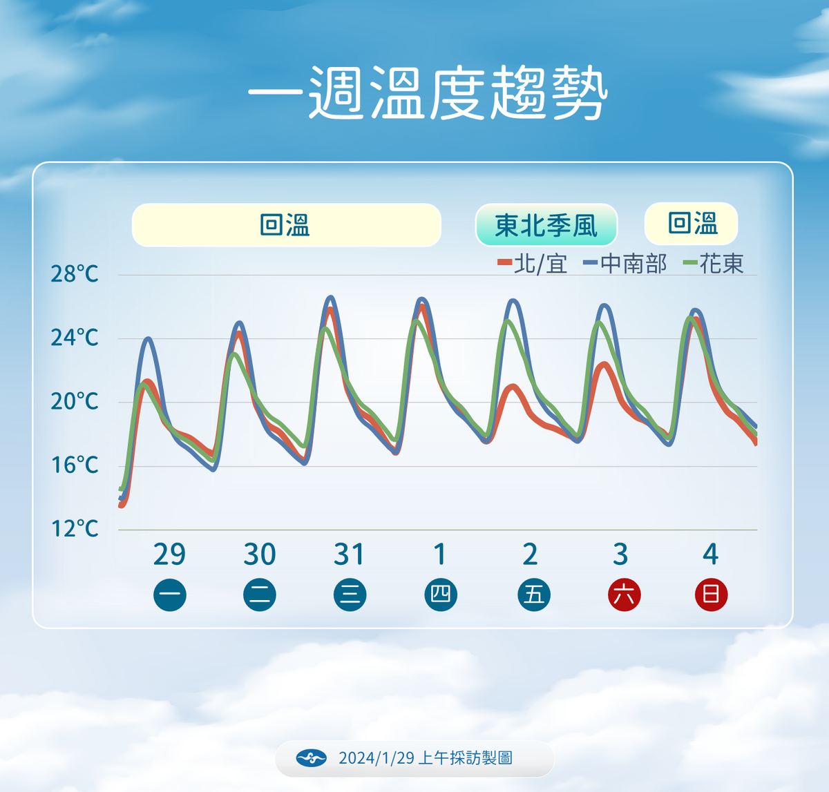 一週溫度趨勢。 圖：中央氣象署／提供