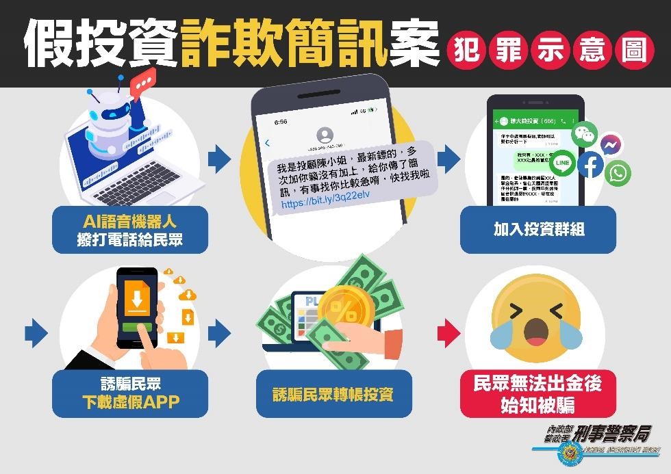 假投資-詐欺簡訊犯罪示意圖。 圖：內政部提供