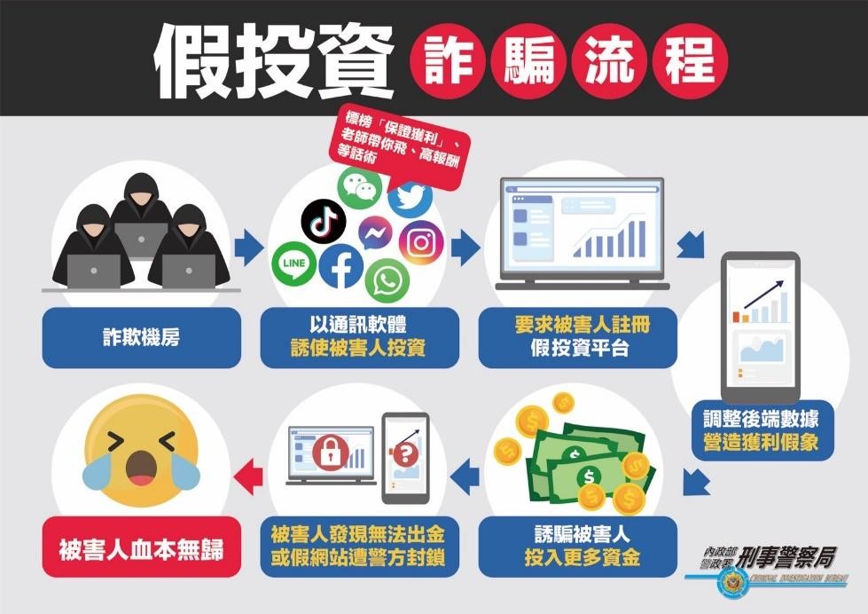 假投資-詐騙流程。 圖：內政部提供
