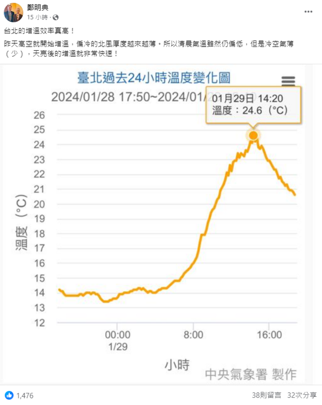 中央氣象局長鄭明典PO出台北24小時天氣變化圖，可以看到曲線快速提升，讓他直呼「台北的增溫效率真高！」 圖：翻攝自鄭明典臉書