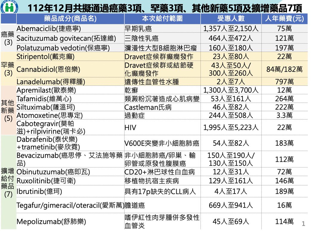 健保屬今日新增11項新藥、擴增7項藥品給付。 圖：健保署／提供