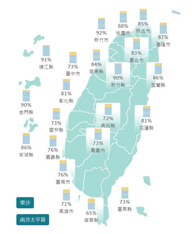 今天全台各縣市濕度仍然相當高，從南到北，最低的是屏東65 %，越往北普遍濕度越高，新竹市甚至高達92％。 圖：翻攝自中央氣象署