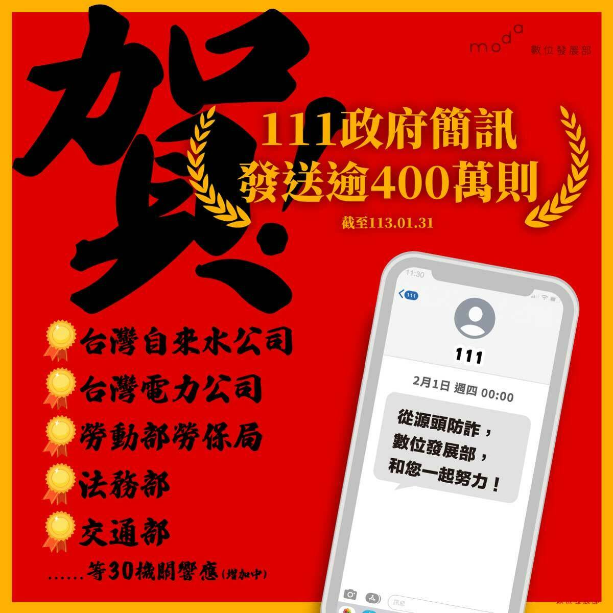 111政府簡訊已發逾400萬則 30機關響應降低民眾受詐風險。 圖：數位部提供