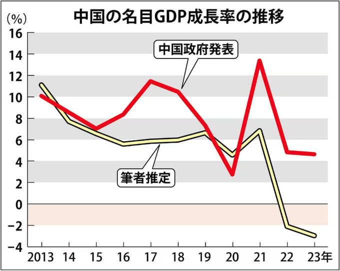 日本產經新聞記者推算中國 GDP 成長率與中國政府發表的數據對比圖，可以看到中國政府公布的數據比起真實數據推估高出不少。 圖：翻攝自 縱橫日本 X帳號