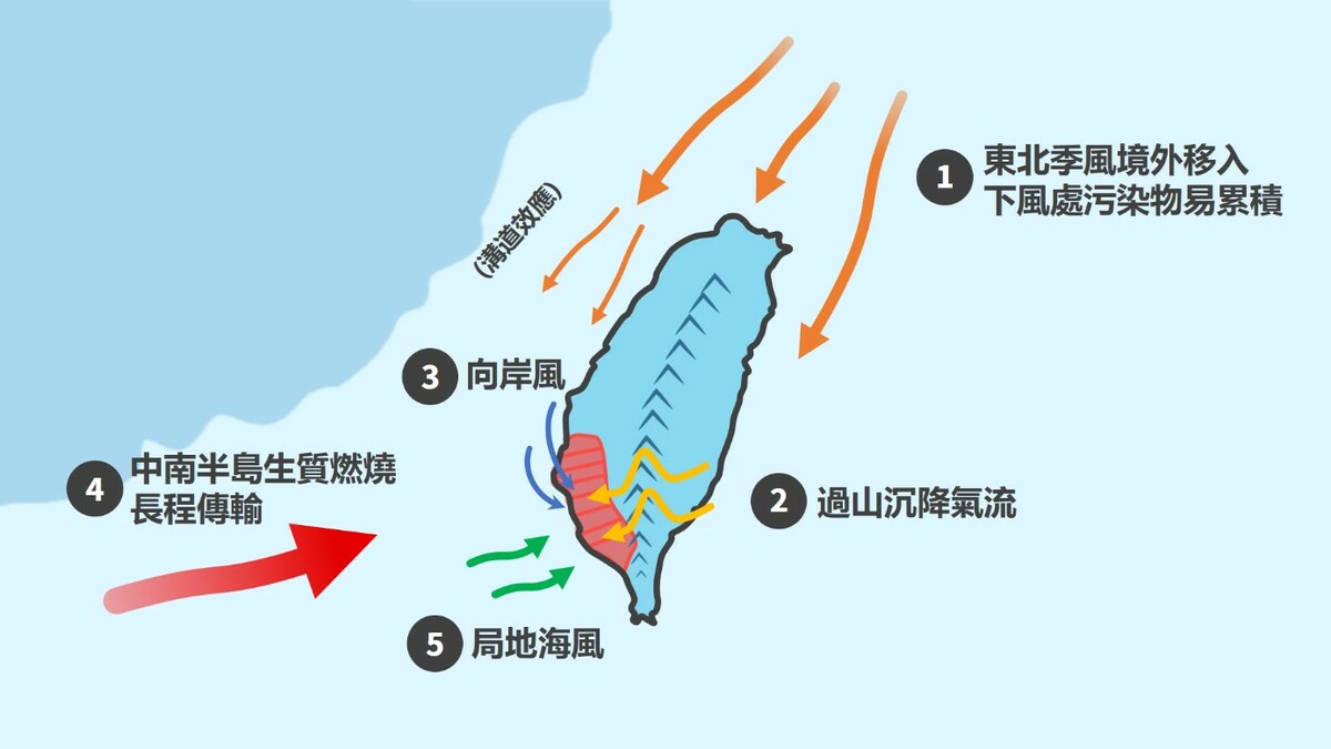 高屏地區污染物環流圖。 圖：環境部／提供