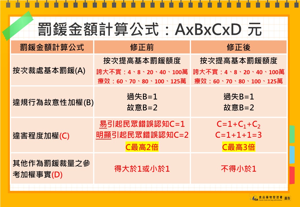 食藥署公布修正「食品安全衛生管理法第45條規定廣告處理原則」，將廣告違規的情況列入罰鍰的計算因素，讓罰鍰提高。 圖：食藥署／提供