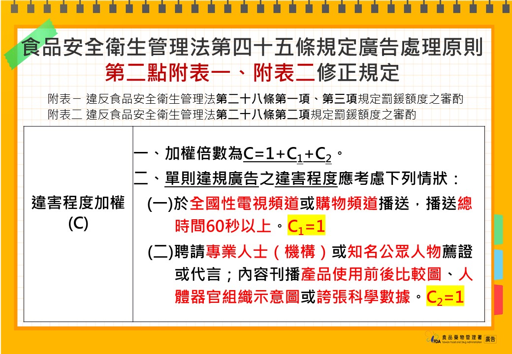 食藥署公布修正「食品安全衛生管理法第45條規定廣告處理原則」，將廣告違規的情況列入罰鍰的計算因素，讓罰鍰提高。 圖：食藥署／提供