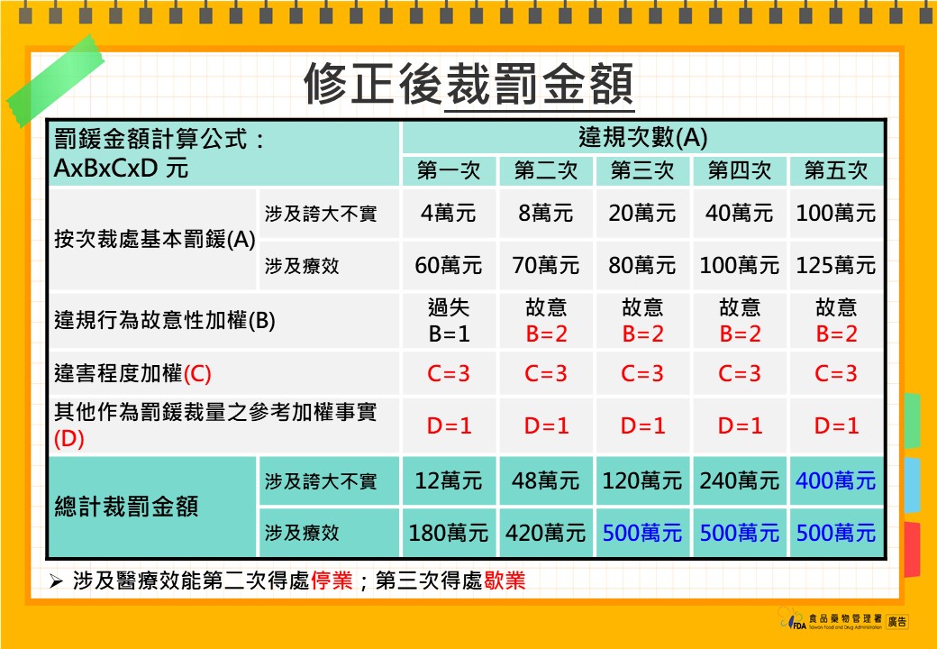 食藥署公布修正「食品安全衛生管理法第45條規定廣告處理原則」，將廣告違規的情況列入罰鍰的計算因素，讓罰鍰提高。 圖：食藥署／提供