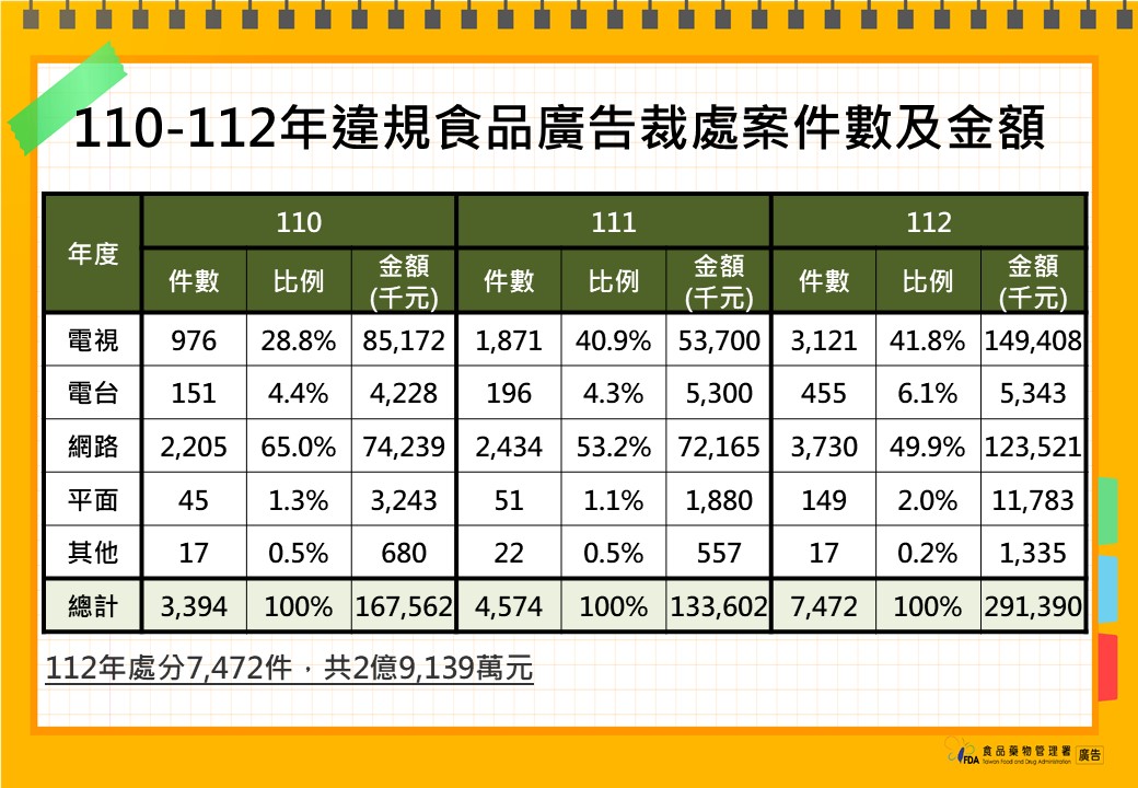 食藥署公布修正「食品安全衛生管理法第45條規定廣告處理原則」，將廣告違規的情況列入罰鍰的計算因素，讓罰鍰提高。 圖：食藥署／提供