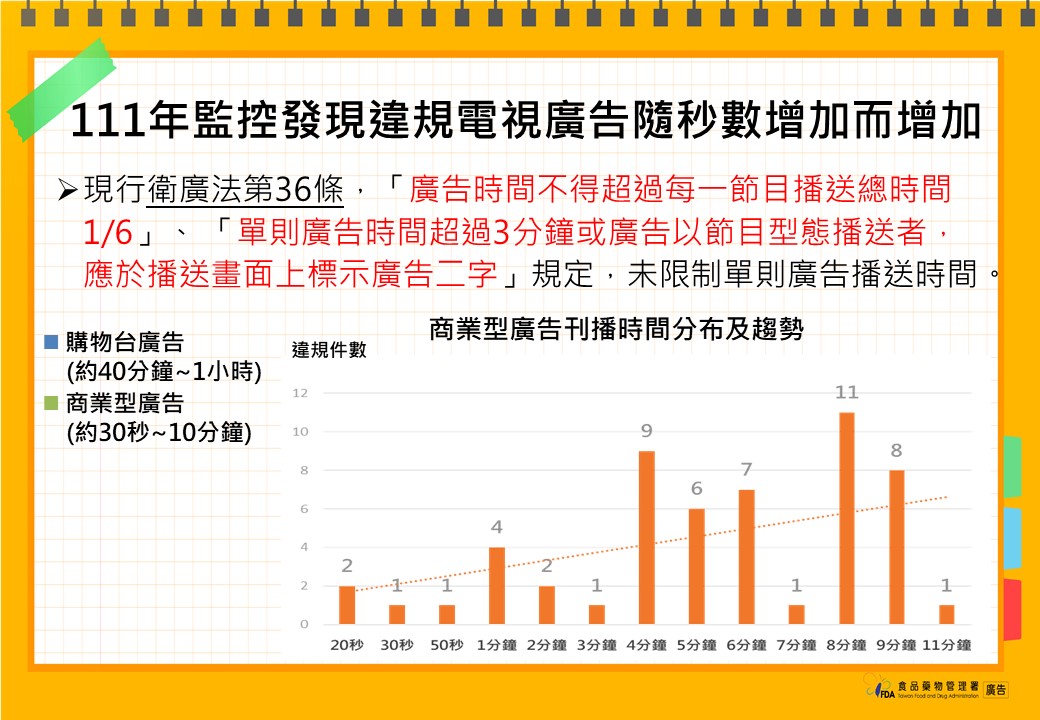 食藥署公布修正「食品安全衛生管理法第45條規定廣告處理原則」，將廣告違規的情況列入罰鍰的計算因素，讓罰鍰提高。 圖：食藥署／提供