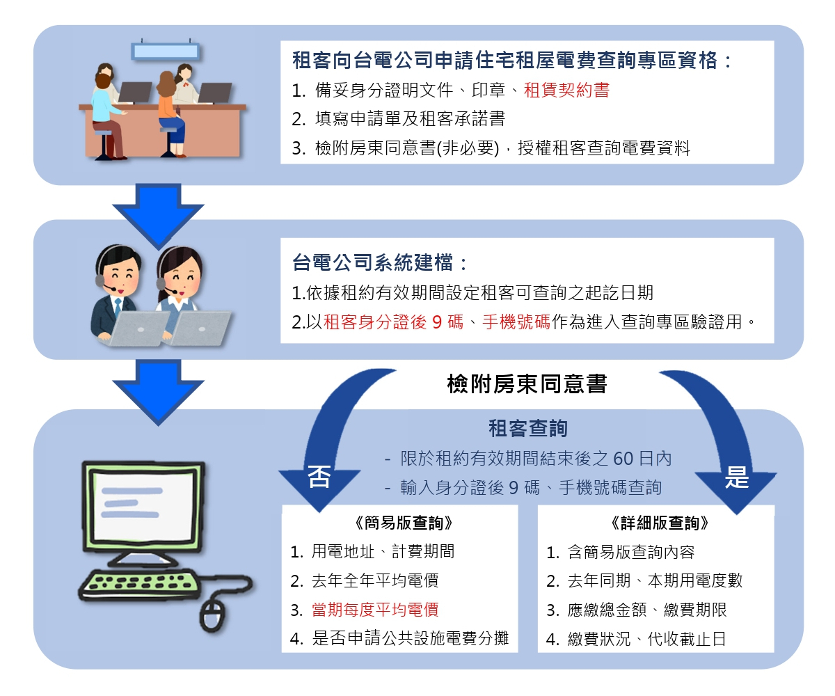 台電31日起於台電官網開設「住宅租屋電費查詢專區」，租客需攜帶「房屋租賃契約書」及「身分證明文件」，並至台電各服務據點填表申請，等待約3至5個工作天建檔完成後，即可隨時隨地上網查詢租屋處當期的每度平均電費。 圖：台灣電力公司／提供