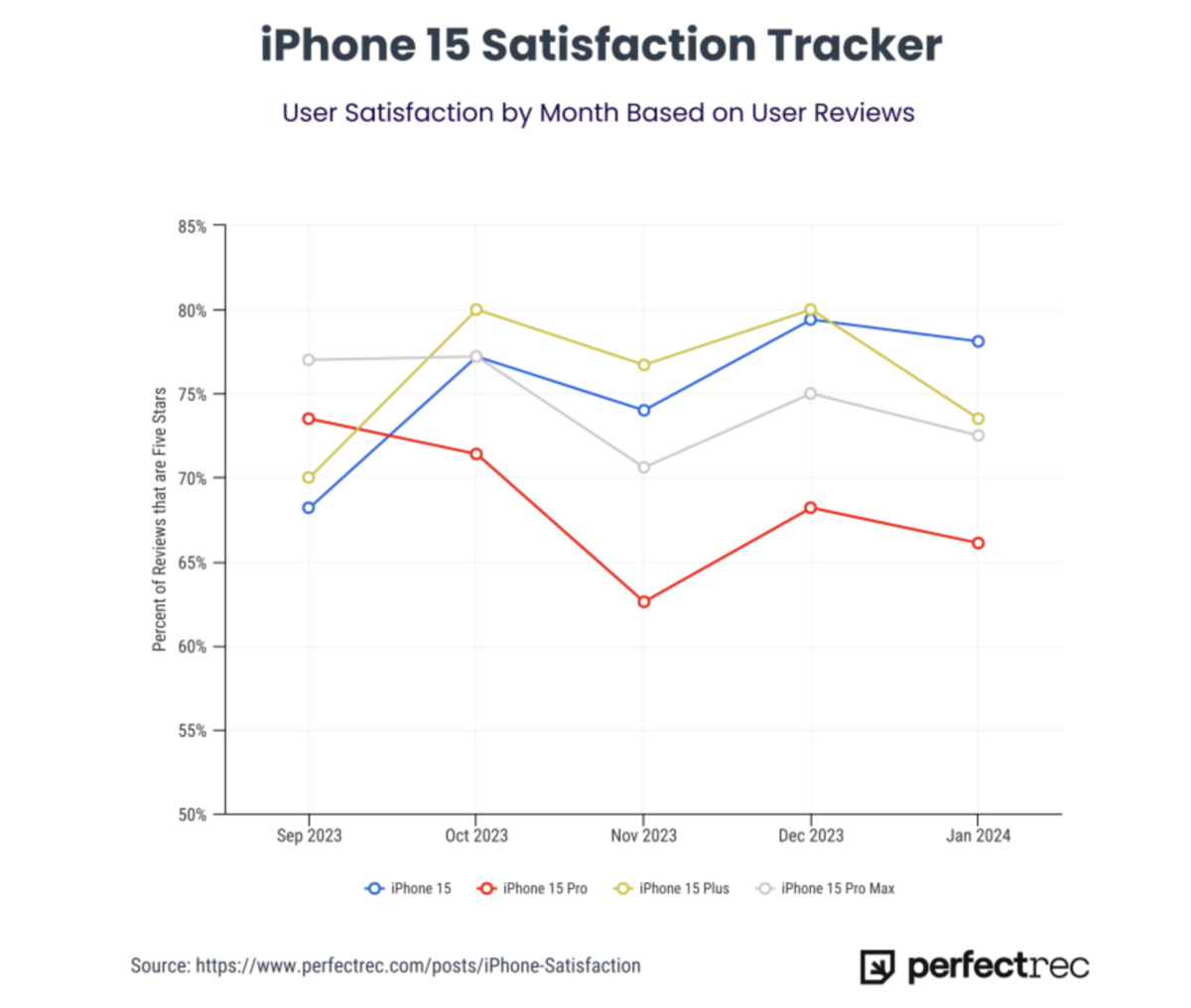 用戶對iPhone 15 Pro的滿意度明顯低於iPhone 15系列的其他機型。  圖：取自PerfectRec