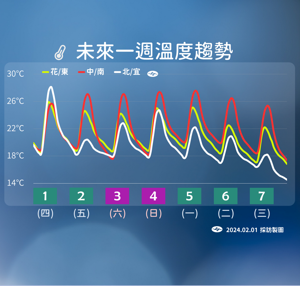 未來一週溫度趨勢。 圖：中央氣象署／提供