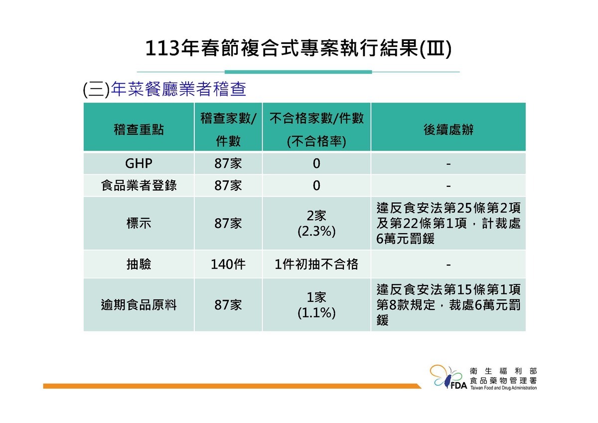 食藥署針對春節應景食品之製造端、販售端及年菜餐廳業者進行稽查與抽驗，查出有農藥殘留、逾期原料、微生物不符規定、漂白劑過量等違規事實，總計裁罰新台幣82萬元罰鍰！ 圖：食藥署／提供