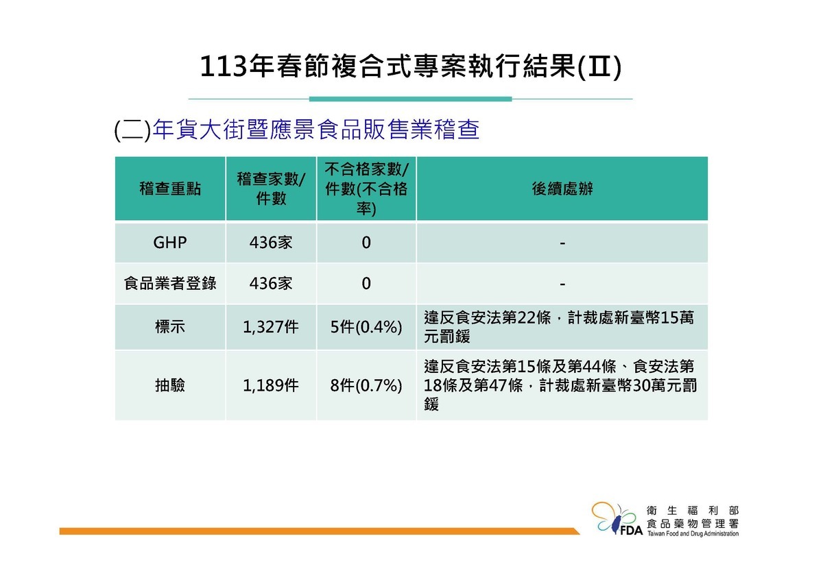 食藥署針對春節應景食品之製造端、販售端及年菜餐廳業者進行稽查與抽驗，查出有農藥殘留、逾期原料、微生物不符規定、漂白劑過量等違規事實，總計裁罰新台幣82萬元罰鍰！ 圖：食藥署／提供