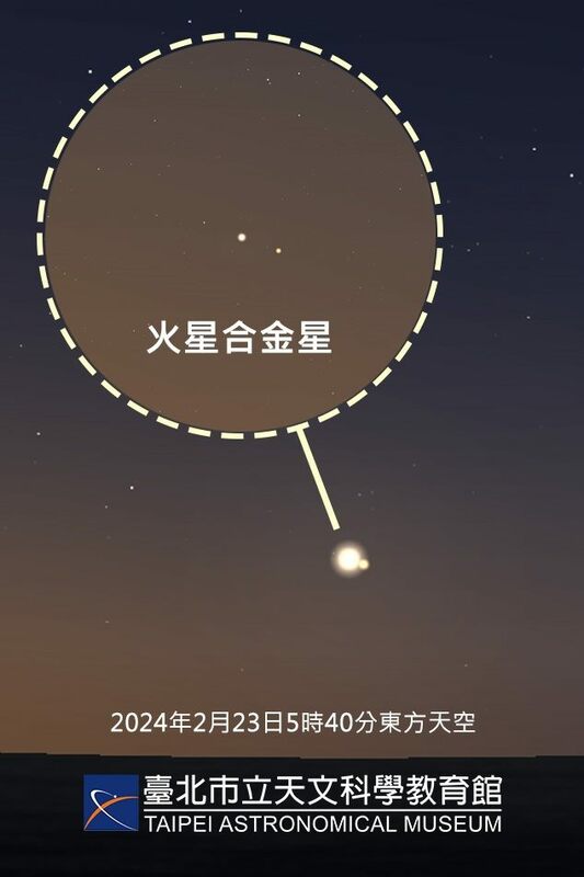 「火星合金星」景象，將發生在2月22日晚上11點，此時兩星相距0.63°，在地平線下尚未升起，等到23日早上5點40分，兩星漸升，可以看見金星與火星連袂出現在東方低空。 圖：取自台北市立天文科學教育館官網