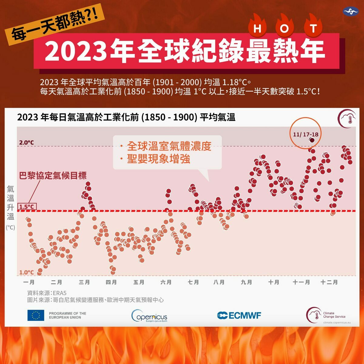 2023年已成為1850年全球紀錄以來最溫暖的年份，較百年(1901－2000)均溫高出1.18°C。 圖：取自中央氣象署