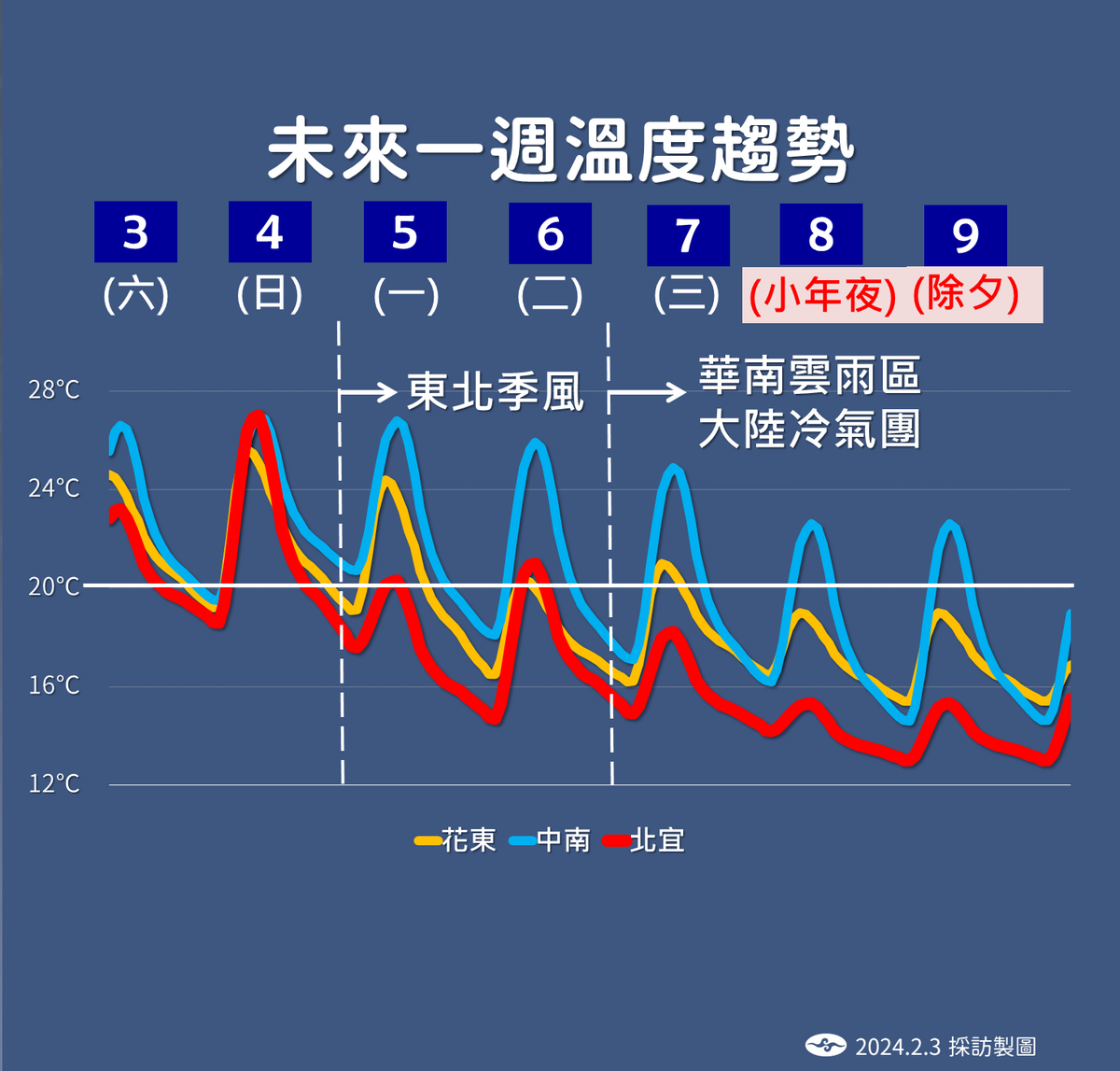 未來一週溫度趨勢。 圖：中央氣象署／提供