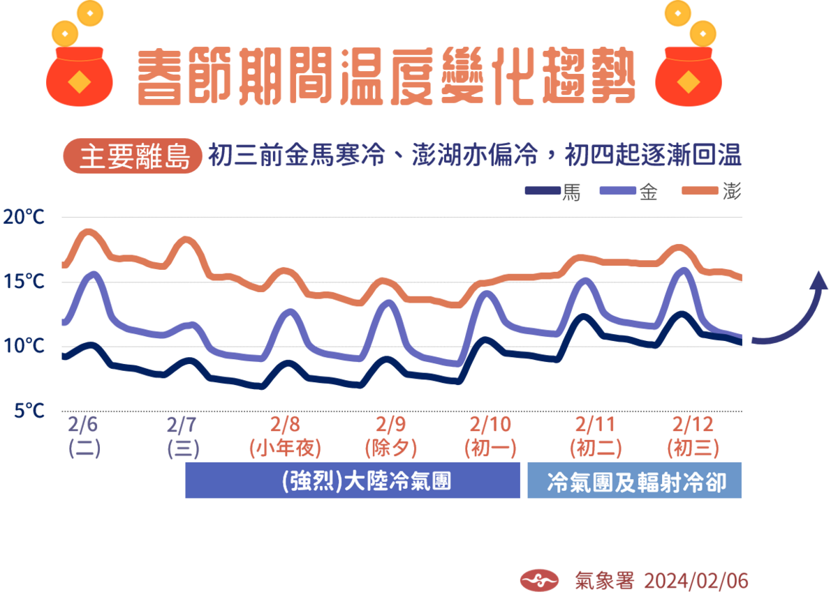 春節期間溫度變化趨勢。 圖：中央氣象署／提供