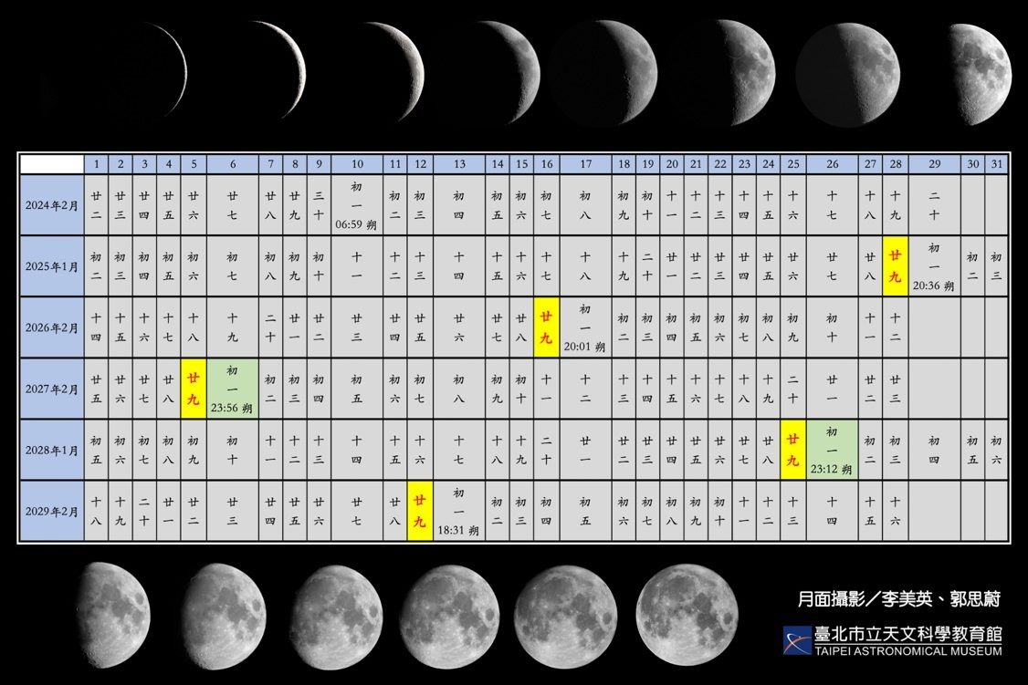 北市天文館表示，以今年為例，「朔」發生在2月10日的早上6點59分，為正月初一，前一日是農曆12月的第30日，因此除夕在臘月卅；但是2025年至2029年，農曆12月29日的次日即碰上「朔」，臘月廿九就取代了「年卅」而成為除夕。 圖：取自台北市立天文科學教育館網站