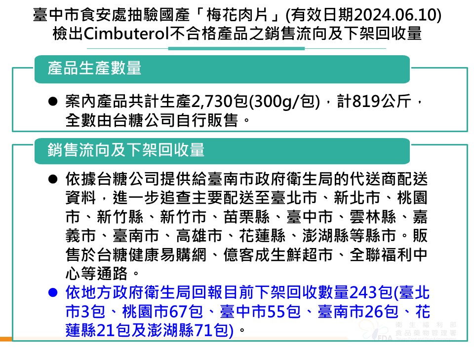 台糖豬檢出瘦肉精已下架243包產品！  圖：食藥署／提供