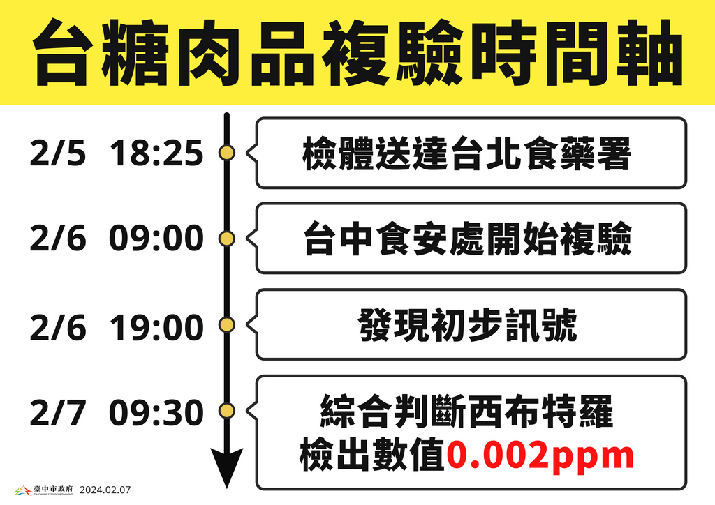 台糖肉品複驗時間軸。 圖：台中市政府提供