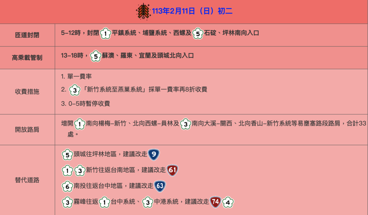 高公局目前已針對明日易壅塞路段規劃交通疏導管制措施。 圖：高速公路局／提供