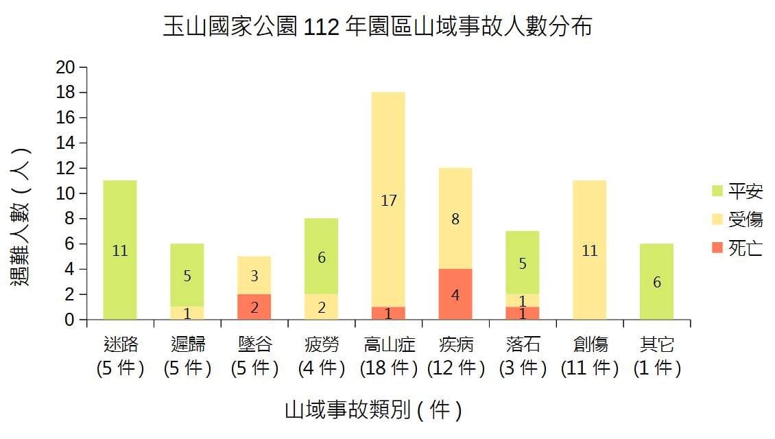 玉山去年64件山難8死43傷 。 圖：翻攝玉山國家公園臉書
