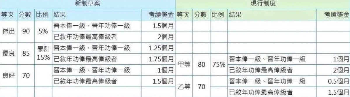 公務員考績法新制草案中，高績效的等次（甲等）比例將由原有 75%降為 20%，剩下 80％的人最多僅能領到 1.5 個月的考績獎金，自原先最高 2 個月下修不少。 圖：取自Dcard