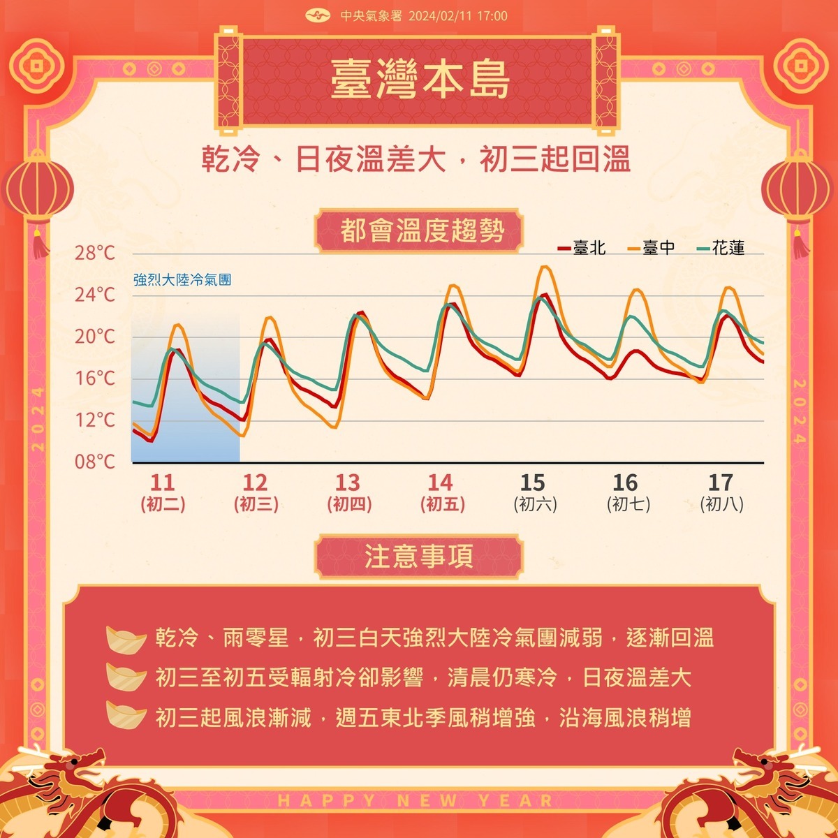 氣象署今表示，初三起轉睛，初四逐漸回溫，至初七時北部與東半部恐迎雨、降溫，至周六、日才會回溫。 圖：翻攝自氣象署 臉書專頁