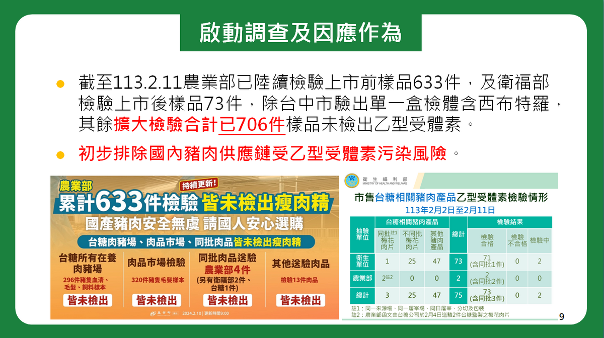 農業部和衛福部啟動調查及因應作為，截至2月11日累積706件擴大檢驗樣品，都未檢出乙型受體素，確認國內豬肉供應鏈無污染風險。 圖：食安辦提供