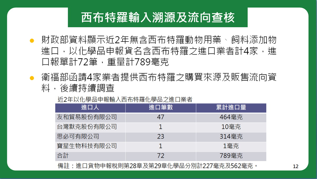 西布特羅輸入溯源及流向查核。 圖：食安辦提供