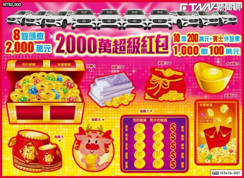 截至2月14日，台彩公司今(15)日公布，已有3個2000萬元頭獎被刮出，目前還剩5個中獎機會，民眾還是可以把握機會試試手氣喔。 圖：取自台灣彩券公司