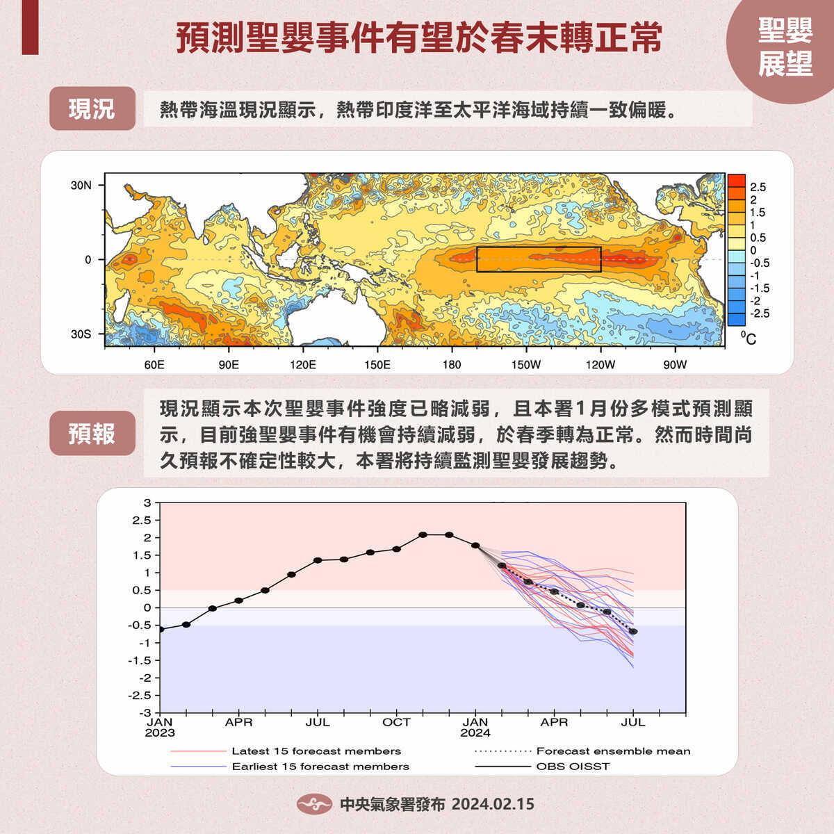 根據中央氣象署1月的資料，目前強聖嬰事件持續但巔峰已過，預計此次聖嬰有機會於春季轉正常。 圖：取自中央氣象署