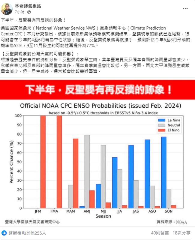 《林老師氣象站》指出，春末聖嬰結束後，約6至8月反聖嬰現象產生的機率為55％，9至11月發生的可能性再提升為77％。 圖：取自林老師氣象站