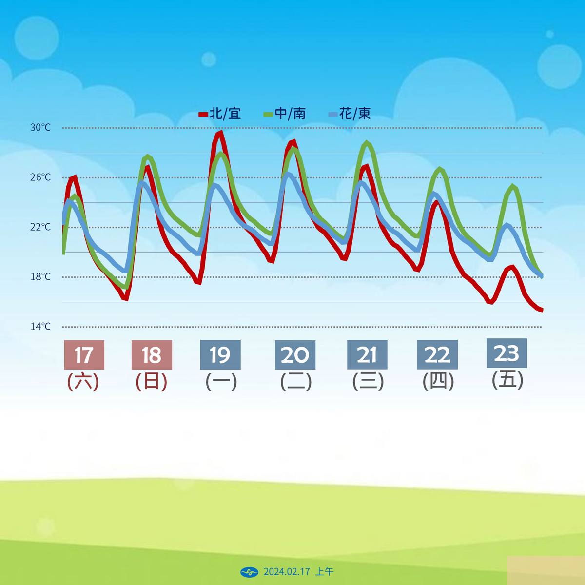 一週溫度趨勢。 圖：中央氣象署／提供