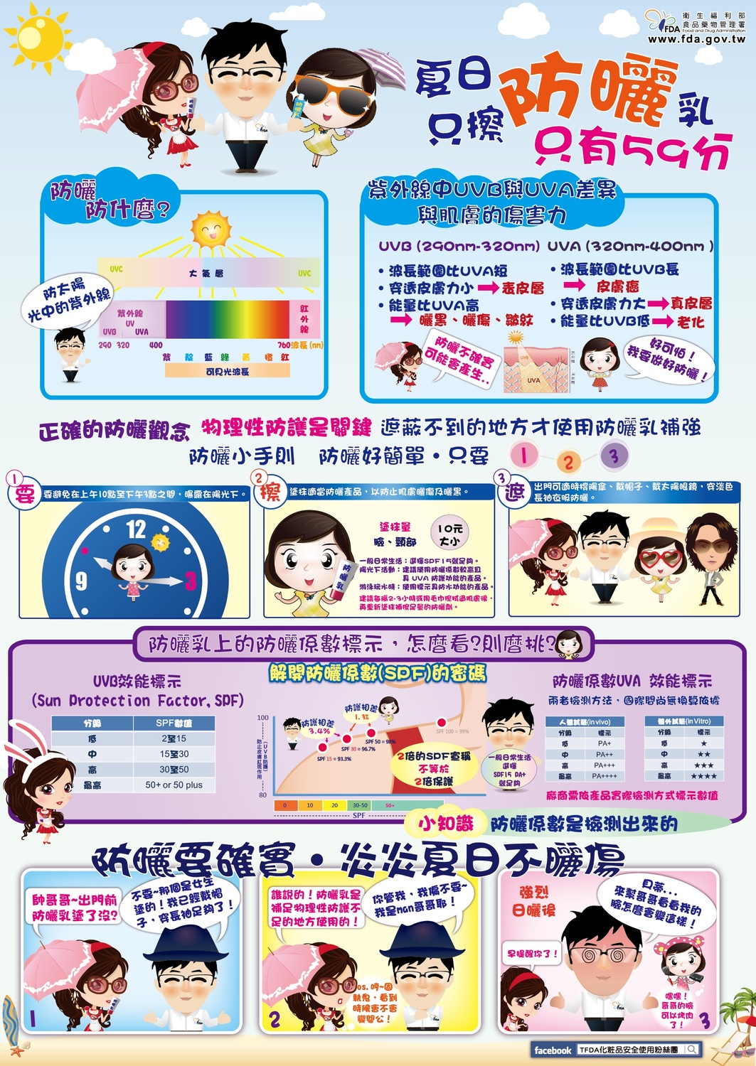 衛福部製作防曬說明圖表，讓人能秒懂防曬該怎麼做。 圖：衛福部食藥署／提供