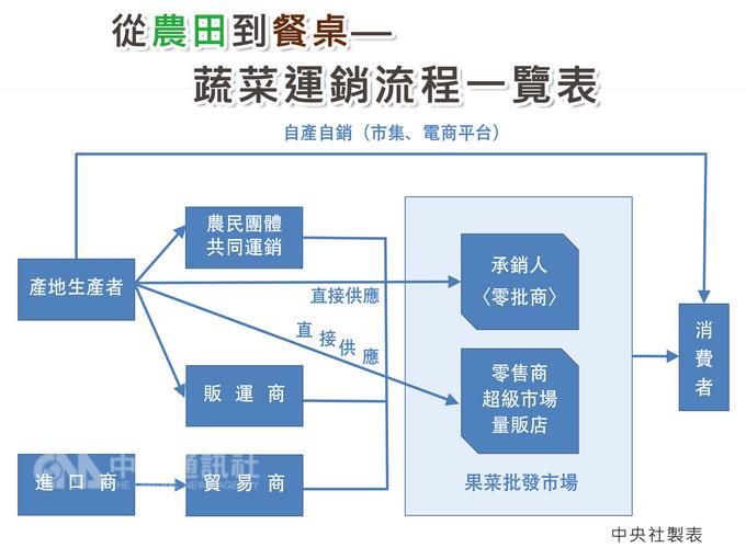 從農田到餐桌蔬菜運銷流程一覽表想知道菜價為何波動，須先理解蔬菜產銷結構；而要了解蔬菜產銷，則不得不談盤商，以及全台菜價指標的台北農產運銷公司拍賣制度。這些環節，影響你今天用多少錢買到菜。 圖：中央社