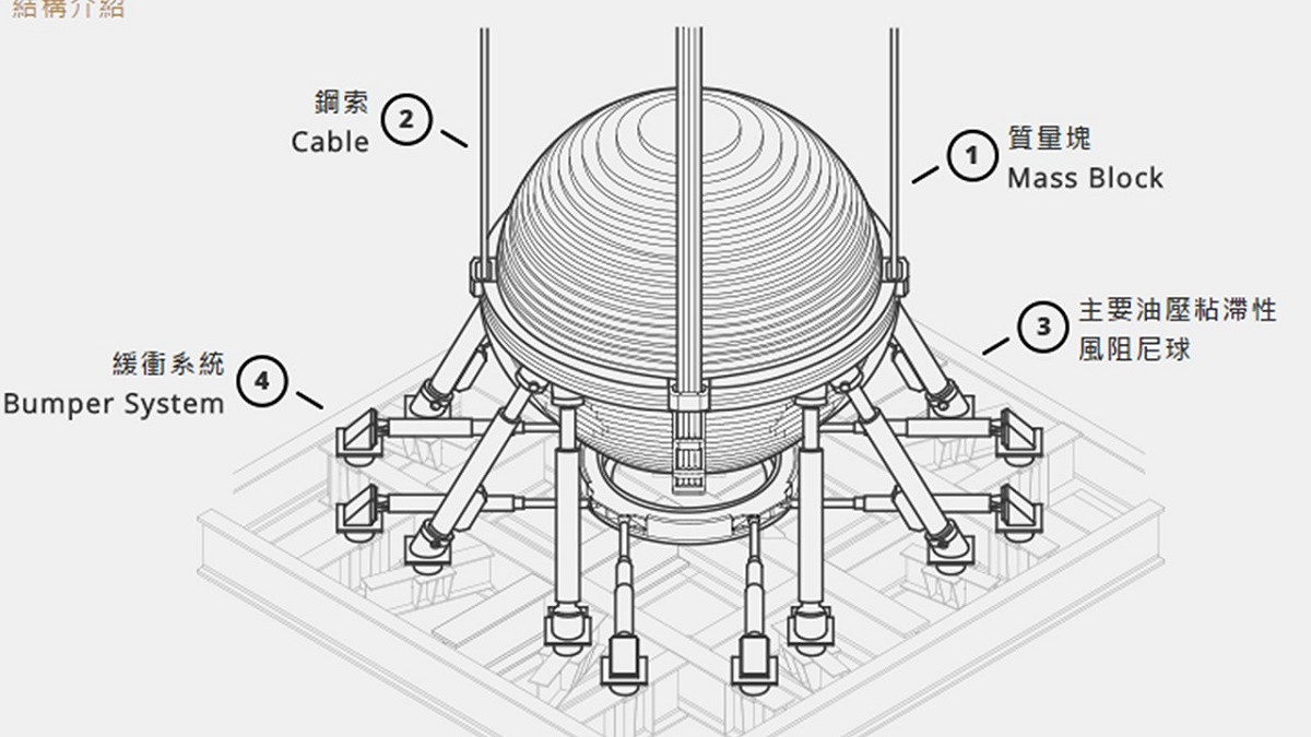 台北101觀景台的風阻尼球 (Wind Damper)，這每條鋼纜是由2000多條較細的鋼索組成，可確保鋼纜的彈性與耐久性，安全係數達到9，每一條皆可單獨支撐全部風阻尼器的重量。 圖:翻攝自101官網