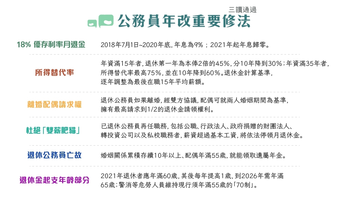 公務員年改重要修法部分 圖 : 新頭殼彙整