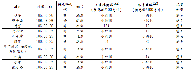 夏日海邊戲水！10大水質優良海灘攏底加