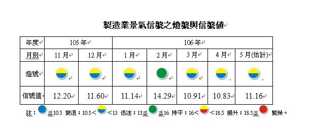 台經院今(30)日公布「5月整體製造業景氣狀況」，整體製造業景氣信號分數增加0.33分至11.16分，不過，景氣燈號仍維持在低迷的黃藍燈。 圖:台經院/提供