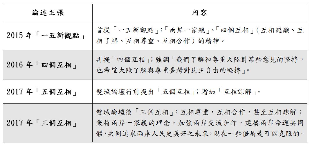 柯文哲兩岸論述一覽表 圖 : 新頭殼製表
