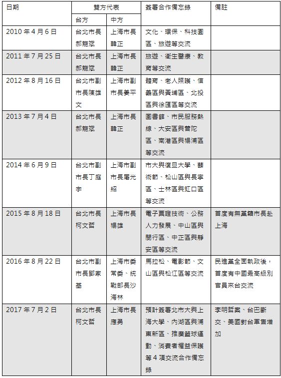 每屆雙城論壇日期、雙方代表、合作備忘錄、備註 新頭殼製表
