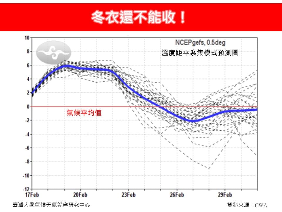 今高溫30度，氣象專家林得恩提醒大家，不要太早收起冬衣！因25日後氣溫會明顯下滑，一直到27日左右最冷。 圖：翻攝自林老師氣象站