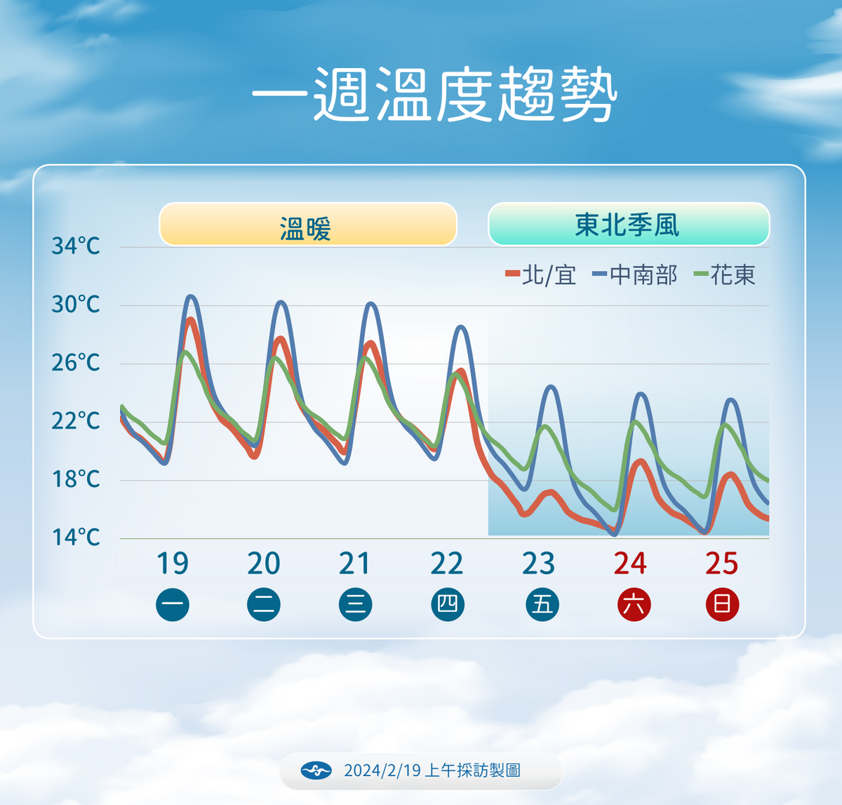 一週溫度趨勢。 圖：中央氣象署／提供