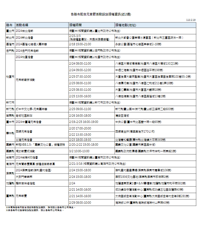新冠疫情上升且處高原期，上週(2/13-2/19)新增711例本土確定病例(併發症)，規劃於17縣市燈會活動附近設站，提供新冠XBB疫苗接種服務。 圖：疾管署／提供