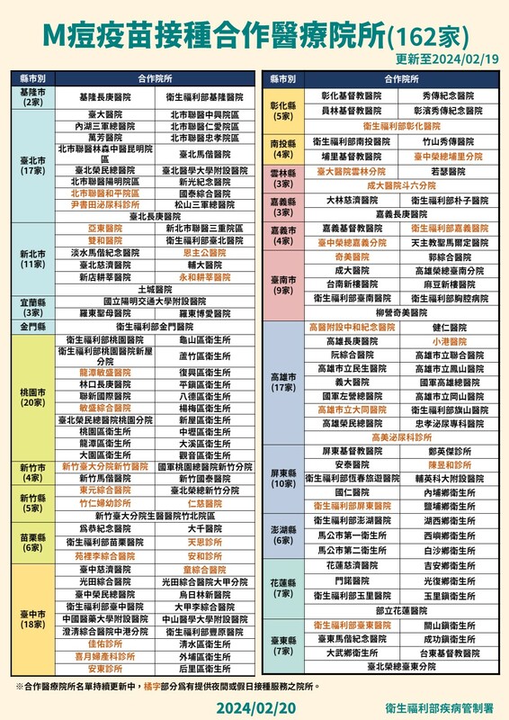全台提供M痘疫苗接種名單。 圖：疾管署／提供